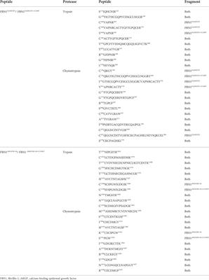 Case report: Biochemical and clinical phenotypes caused by cysteine substitutions in the epidermal growth factor-like domains of fibrillin-1